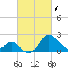 Old Frenchtown Wharf tide chart for Sunday, March 7, 2021