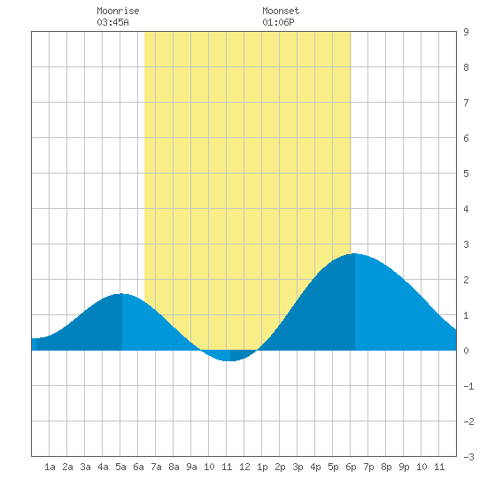 Old Frenchtown Wharf tide chart for Monday, March 8, 2021