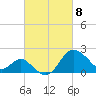 Old Frenchtown Wharf tide chart for Monday, March 8, 2021