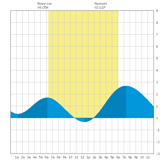 Old Frenchtown Wharf tide chart for Tuesday, March 9, 2021