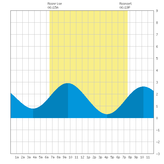 Old Frenchtown Wharf tide chart for Saturday, April 10, 2021