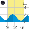Old Frenchtown Wharf tide chart for Sunday, April 11, 2021