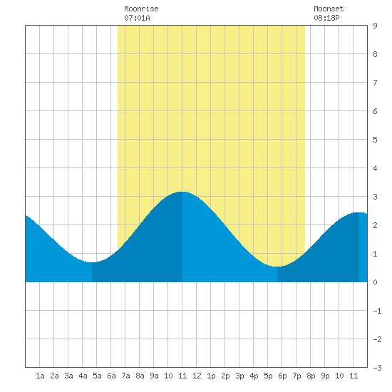 Old Frenchtown Wharf tide chart for Monday, April 12, 2021