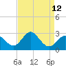Old Frenchtown Wharf tide chart for Monday, April 12, 2021