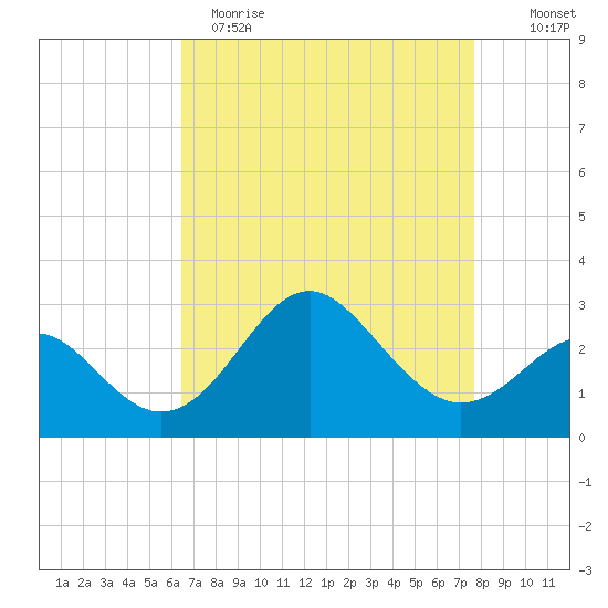 Old Frenchtown Wharf tide chart for Wednesday, April 14, 2021
