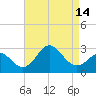Old Frenchtown Wharf tide chart for Wednesday, April 14, 2021