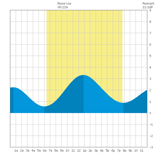 Old Frenchtown Wharf tide chart for Thursday, April 15, 2021
