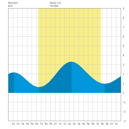 Old Frenchtown Wharf tide chart for Friday, April 16, 2021