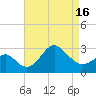 Old Frenchtown Wharf tide chart for Friday, April 16, 2021