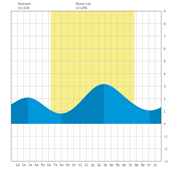 Old Frenchtown Wharf tide chart for Sunday, April 18, 2021