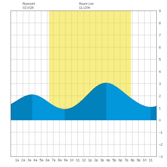 Old Frenchtown Wharf tide chart for Monday, April 19, 2021