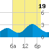 Old Frenchtown Wharf tide chart for Monday, April 19, 2021