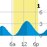 Old Frenchtown Wharf tide chart for Thursday, April 1, 2021