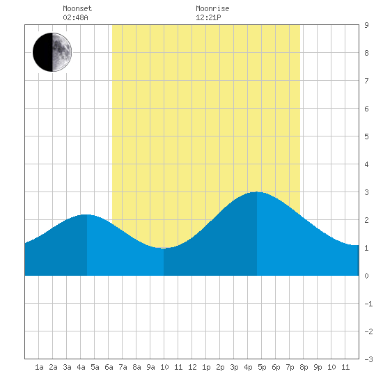 Old Frenchtown Wharf tide chart for Tuesday, April 20, 2021