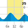 Old Frenchtown Wharf tide chart for Sunday, April 25, 2021