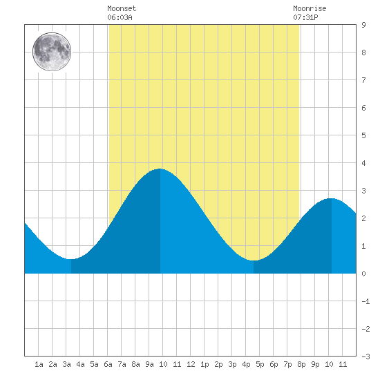 Old Frenchtown Wharf tide chart for Monday, April 26, 2021
