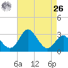 Old Frenchtown Wharf tide chart for Monday, April 26, 2021