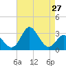 Old Frenchtown Wharf tide chart for Tuesday, April 27, 2021
