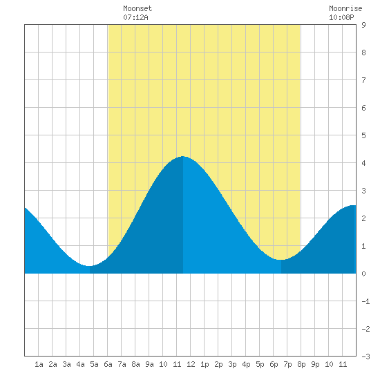 Old Frenchtown Wharf tide chart for Wednesday, April 28, 2021