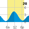 Old Frenchtown Wharf tide chart for Wednesday, April 28, 2021