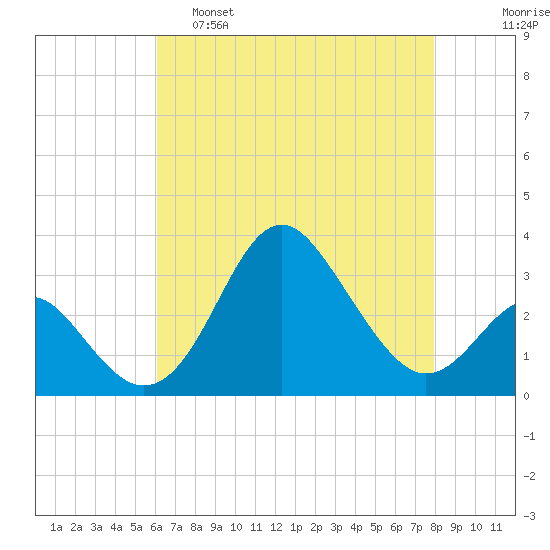 Old Frenchtown Wharf tide chart for Thursday, April 29, 2021