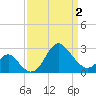 Old Frenchtown Wharf tide chart for Friday, April 2, 2021