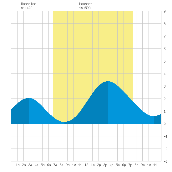 Old Frenchtown Wharf tide chart for Saturday, April 3, 2021