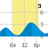 Old Frenchtown Wharf tide chart for Saturday, April 3, 2021