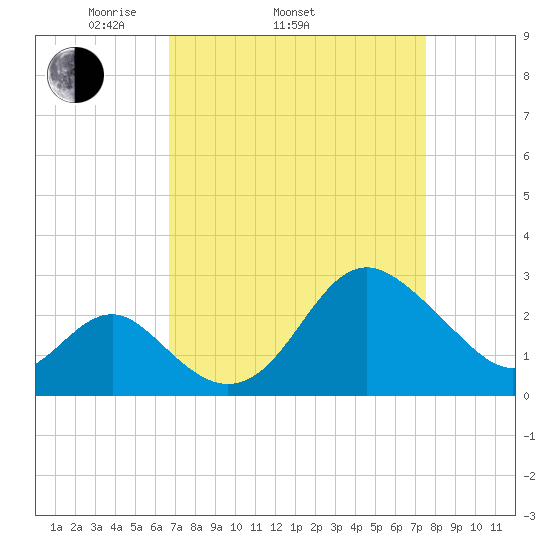 Old Frenchtown Wharf tide chart for Sunday, April 4, 2021