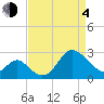 Old Frenchtown Wharf tide chart for Sunday, April 4, 2021