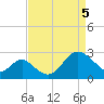 Old Frenchtown Wharf tide chart for Monday, April 5, 2021