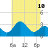 Old Frenchtown Wharf tide chart for Monday, May 10, 2021