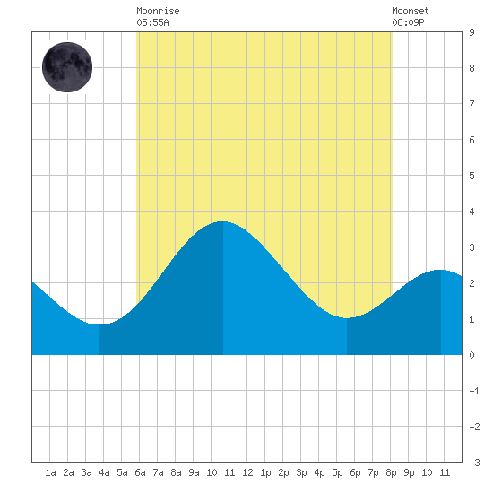 Old Frenchtown Wharf tide chart for Tuesday, May 11, 2021