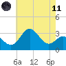 Old Frenchtown Wharf tide chart for Tuesday, May 11, 2021