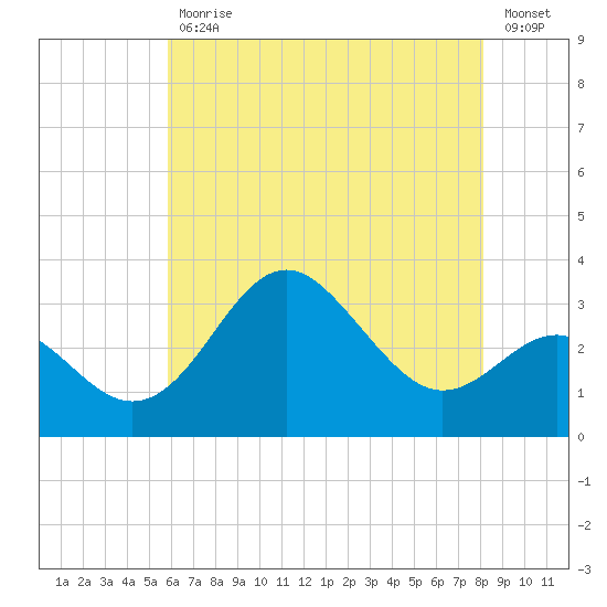 Old Frenchtown Wharf tide chart for Wednesday, May 12, 2021
