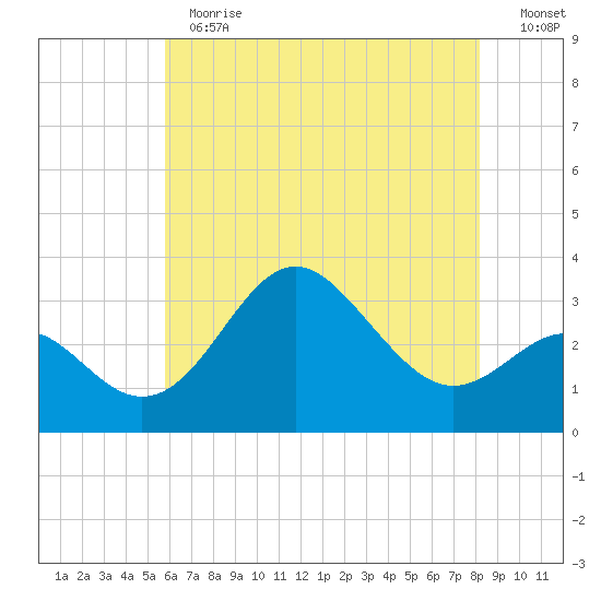 Old Frenchtown Wharf tide chart for Thursday, May 13, 2021