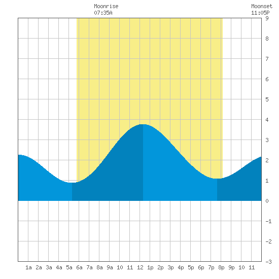 Old Frenchtown Wharf tide chart for Friday, May 14, 2021