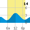 Old Frenchtown Wharf tide chart for Friday, May 14, 2021