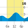 Old Frenchtown Wharf tide chart for Sunday, May 16, 2021