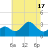 Old Frenchtown Wharf tide chart for Monday, May 17, 2021
