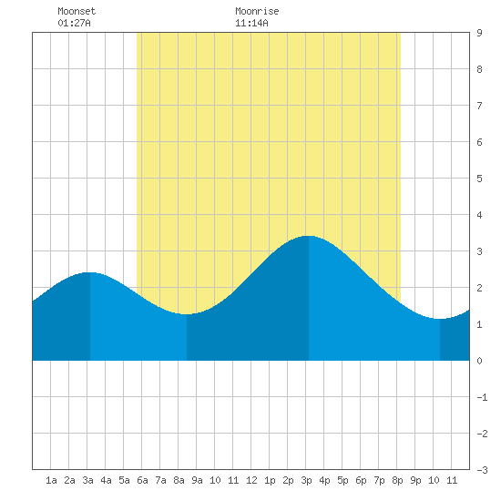 Old Frenchtown Wharf tide chart for Tuesday, May 18, 2021