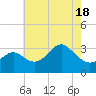 Old Frenchtown Wharf tide chart for Tuesday, May 18, 2021