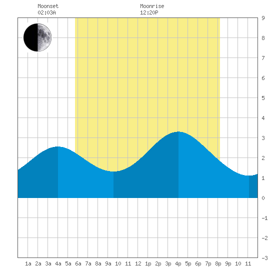 Old Frenchtown Wharf tide chart for Wednesday, May 19, 2021