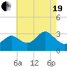 Old Frenchtown Wharf tide chart for Wednesday, May 19, 2021