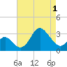 Old Frenchtown Wharf tide chart for Saturday, May 1, 2021