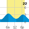 Old Frenchtown Wharf tide chart for Saturday, May 22, 2021