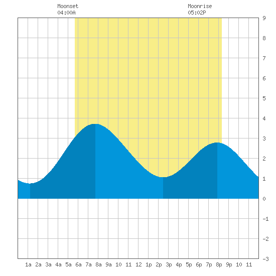 Old Frenchtown Wharf tide chart for Sunday, May 23, 2021