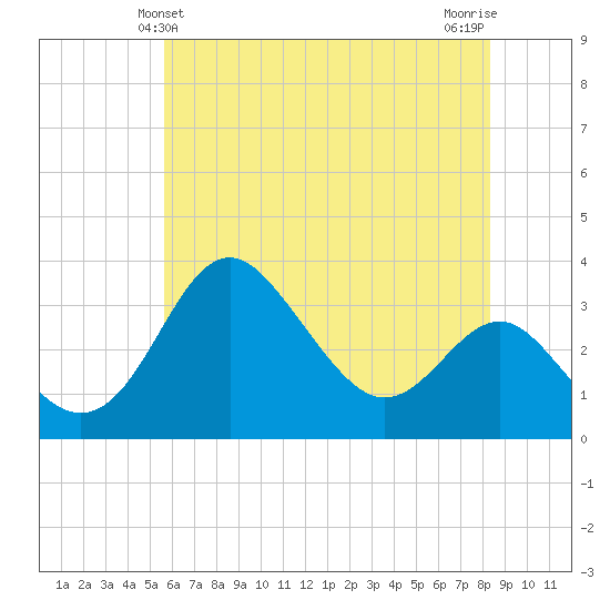 Old Frenchtown Wharf tide chart for Monday, May 24, 2021