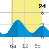 Old Frenchtown Wharf tide chart for Monday, May 24, 2021
