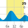 Old Frenchtown Wharf tide chart for Tuesday, May 25, 2021